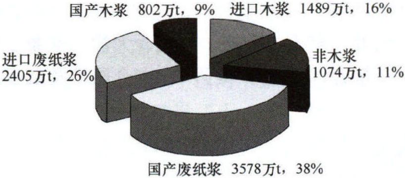 一、植物纖維原料資源的制約